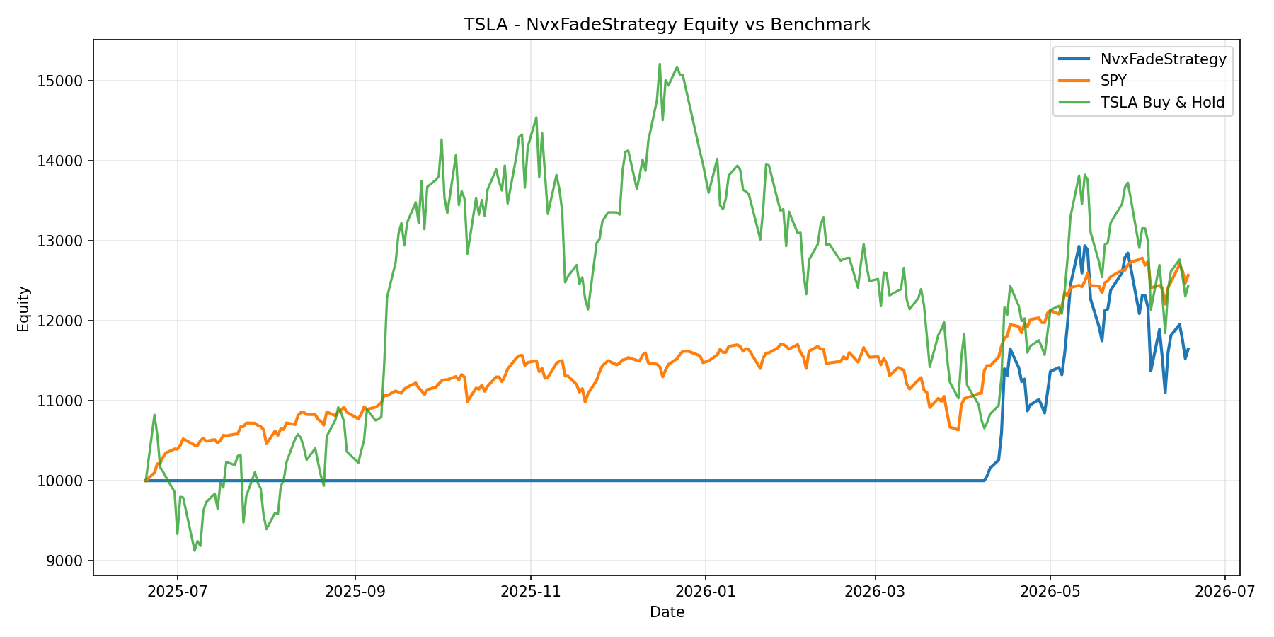 TSLA - NvxFadeStrategy equity curve